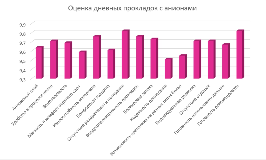 оценки дневных прокладок с анионами