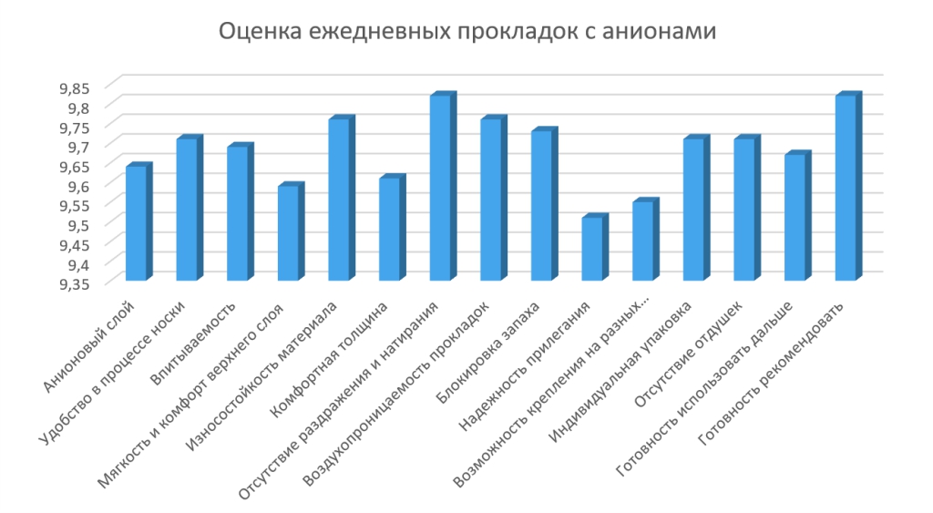 оценки анионовых прокладок